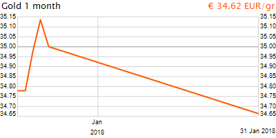 30 napos arany EUR/Kg grafikon - 2018-01-31-18-00
