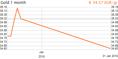 30 napos arany EUR/Kg grafikon - 2018-01-31-19-00