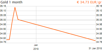 30 napos arany EUR/Kg grafikon - 2018-01-31-22-00