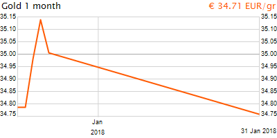 30 napos arany EUR/Kg grafikon - 2018-01-31-23-00