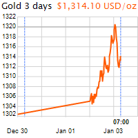 3 napos arany USD/Oz grafikon - 2018-01-03-07-00