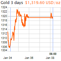3 napos arany USD/Oz grafikon - 2018-01-08-06-00