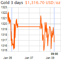 3 napos arany USD/Oz grafikon - 2018-01-09-09-00