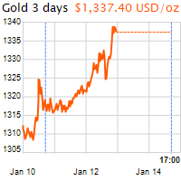 3 napos arany USD/Oz grafikon - 2018-01-14-17-00