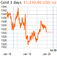 3 napos arany USD/Oz grafikon - 2018-01-20-15-00