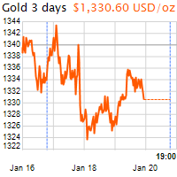 3 napos arany USD/Oz grafikon - 2018-01-20-19-00