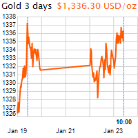 3 napos arany USD/Oz grafikon - 2018-01-23-10-00