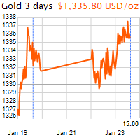 3 napos arany USD/Oz grafikon - 2018-01-23-15-00