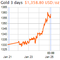 3 napos arany USD/Oz grafikon - 2018-01-25-03-00