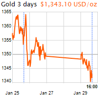 3 napos arany USD/Oz grafikon - 2018-01-29-16-00