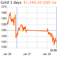 3 napos arany USD/Oz grafikon - 2018-01-29-23-00