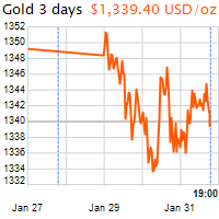 3 napos arany USD/Oz grafikon - 2018-01-31-19-00