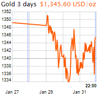 3 napos arany USD/Oz grafikon - 2018-01-31-22-00