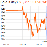 3 napos arany USD/Oz grafikon - 2018-01-31-23-00