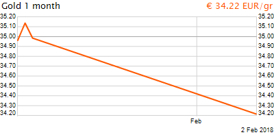 30 napos arany EUR/Kg grafikon - 2018-02-02-17-00