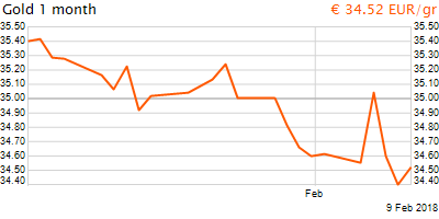 30 napos arany EUR/Kg grafikon - 2018-02-09-15-00