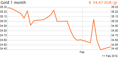 30 napos arany EUR/Kg grafikon - 2018-02-11-09-00