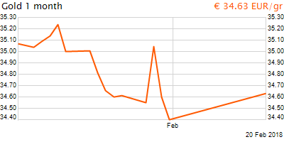 30 napos arany EUR/Kg grafikon - 2018-02-20-19-00