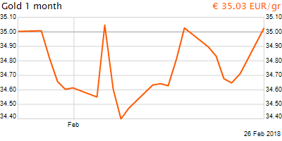 30 napos arany EUR/Kg grafikon - 2018-02-26-11-00