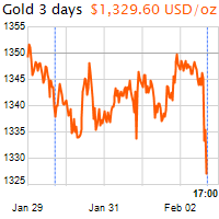 3 napos arany USD/Oz grafikon - 2018-02-02-17-00