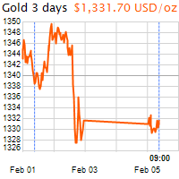 3 napos arany USD/Oz grafikon - 2018-02-05-09-00