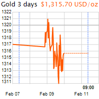 3 napos arany USD/Oz grafikon - 2018-02-11-09-00
