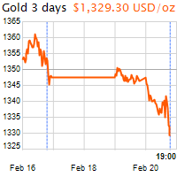 3 napos arany USD/Oz grafikon - 2018-02-20-19-00