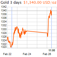 3 napos arany USD/Oz grafikon - 2018-02-26-11-00
