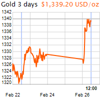3 napos arany USD/Oz grafikon - 2018-02-26-12-00