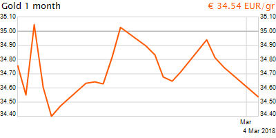 30 napos arany EUR/Kg grafikon - 2018-03-04-12-00
