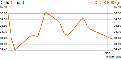 30 napos arany EUR/Kg grafikon - 2018-03-06-11-00