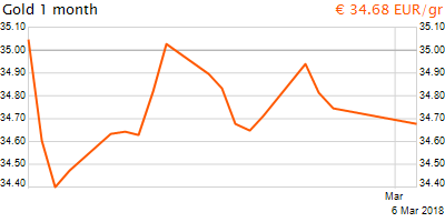 30 napos arany EUR/Kg grafikon - 2018-03-06-13-00