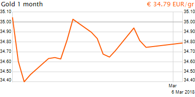 30 napos arany EUR/Kg grafikon - 2018-03-06-16-00