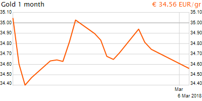 30 napos arany EUR/Kg grafikon - 2018-03-06-21-00