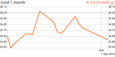 30 napos arany EUR/Kg grafikon - 2018-03-07-08-00