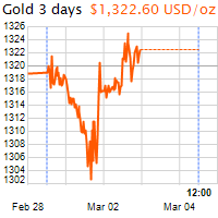 3 napos arany USD/Oz grafikon - 2018-03-04-12-00