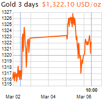 3 napos arany USD/Oz grafikon - 2018-03-06-10-00