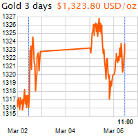 3 napos arany USD/Oz grafikon - 2018-03-06-11-00