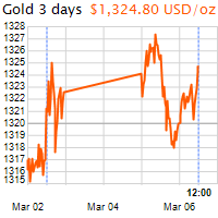 3 napos arany USD/Oz grafikon - 2018-03-06-12-00