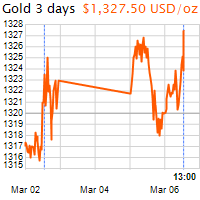 3 napos arany USD/Oz grafikon - 2018-03-06-13-00