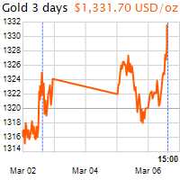 3 napos arany USD/Oz grafikon - 2018-03-06-15-00