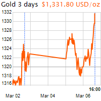 3 napos arany USD/Oz grafikon - 2018-03-06-16-00