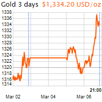 3 napos arany USD/Oz grafikon - 2018-03-06-21-00