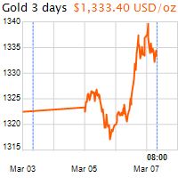 3 napos arany USD/Oz grafikon - 2018-03-07-08-00