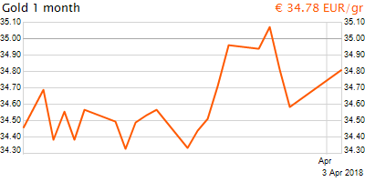 30 napos arany EUR/Kg grafikon - 2018-04-03-20-00