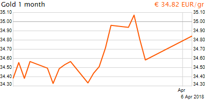 30 napos arany EUR/Kg grafikon - 2018-04-06-08-00