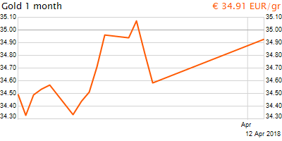 30 napos arany EUR/Kg grafikon - 2018-04-12-13-00