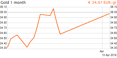 30 napos arany EUR/Kg grafikon - 2018-04-13-12-00