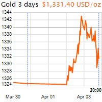 3 napos arany USD/Oz grafikon - 2018-04-03-20-00