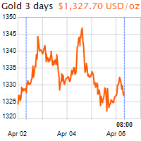 3 napos arany USD/Oz grafikon - 2018-04-06-08-00